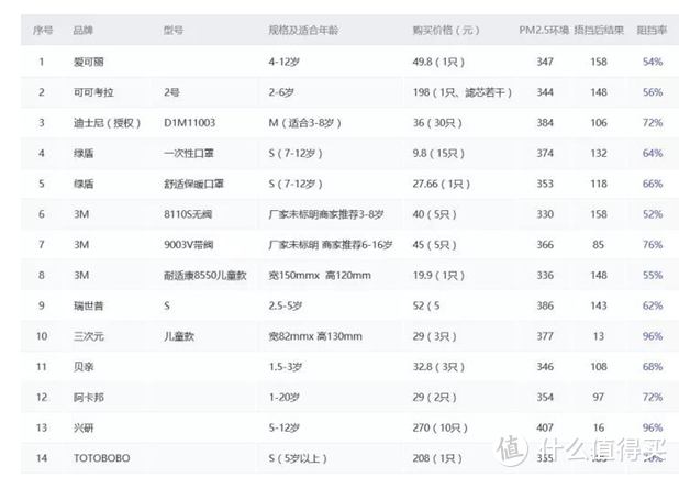 多款热门儿童口罩测评，只选对的不选贵的