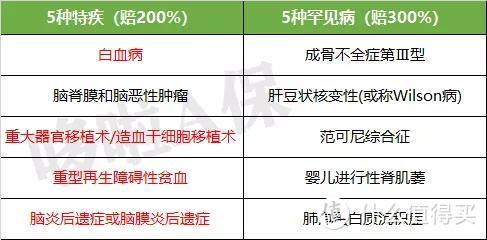 富德生命爱宝保，白血病赔400%，但有2个坑！