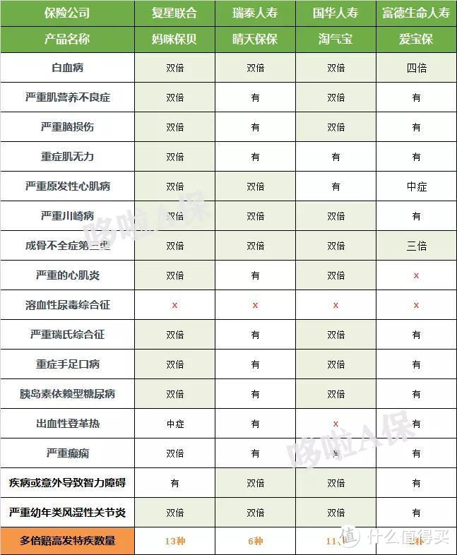 富德生命爱宝保，白血病赔400%，但有2个坑！