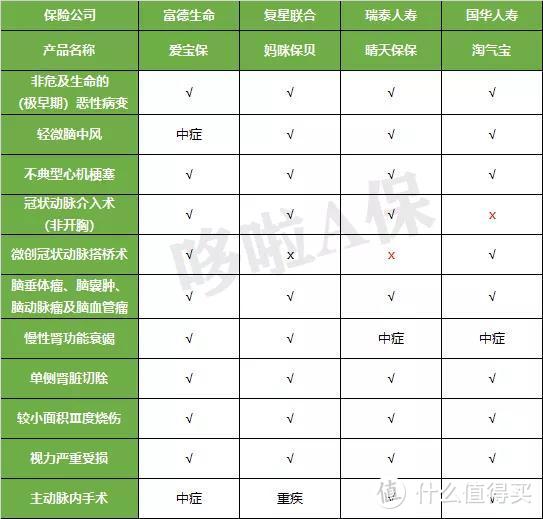 富德生命爱宝保，白血病赔400%，但有2个坑！