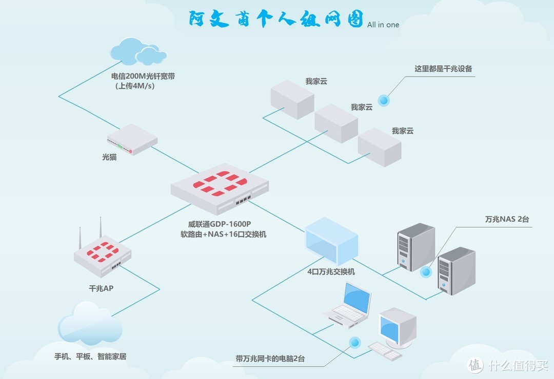 NAS更换all in one设备：全站数据已经迁移到QNAP威联通GDP-1600P上！