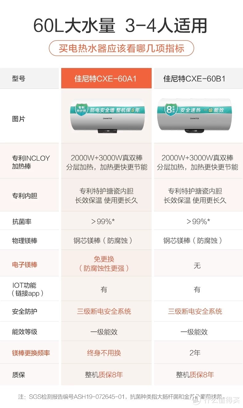 质量保障、价格触底、服务超值、畅快出水——佳尼特CXE-60B1电热水器，千元价位诚意之选