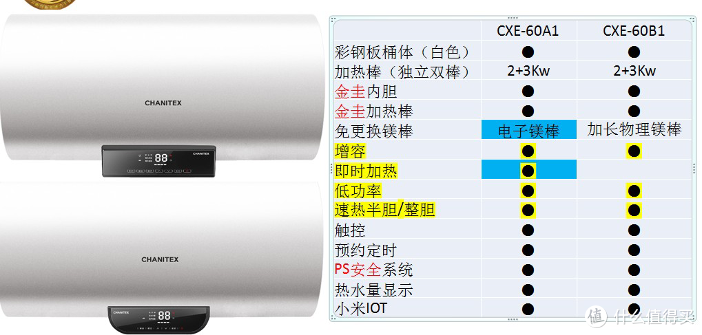 质量保障、价格触底、服务超值、畅快出水——佳尼特CXE-60B1电热水器，千元价位诚意之选