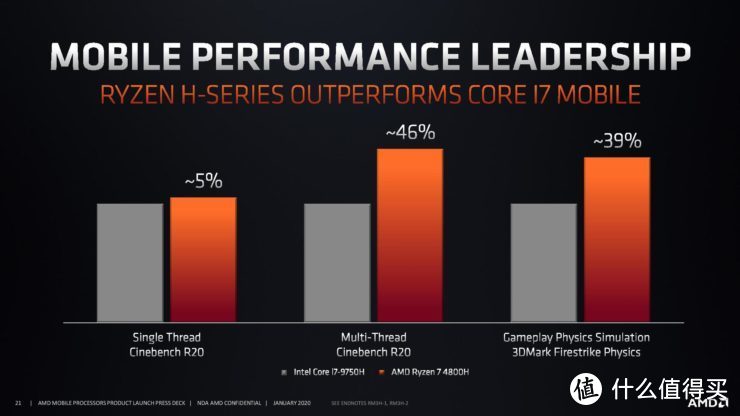 AMD Ryzen 7 4800H 移动版处理器性能反超桌面i7-9700K，还有*级型号待发