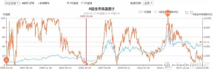 采用温度计方式给A股市场做估值（百川转债、麦米转债上市）