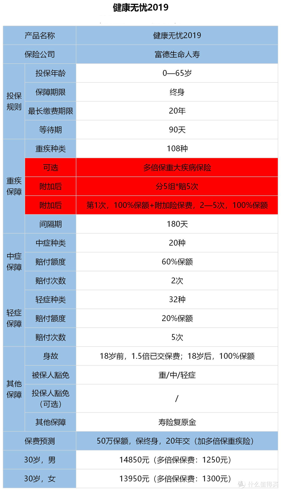 健康无忧2019有特色，但赔偿起来限制多