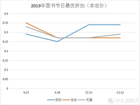 最优折扣