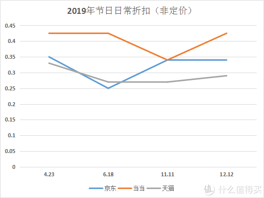 日常折扣