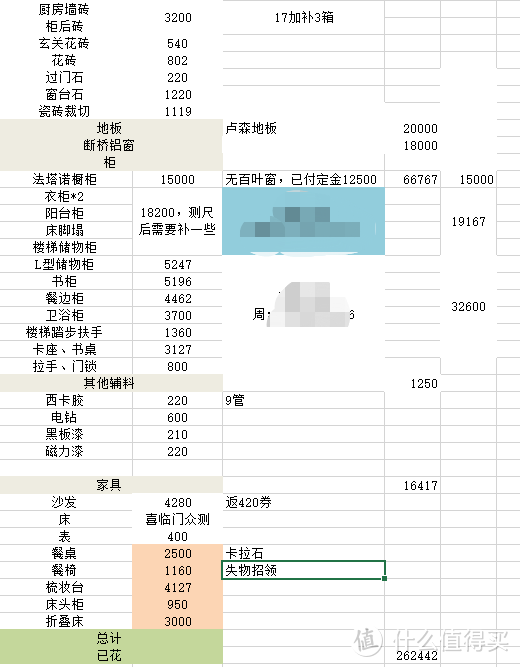 excel表里记录的总体消费是26W2千，还差一个次卧的床没有买，感谢值得买让我众测到一个大床~