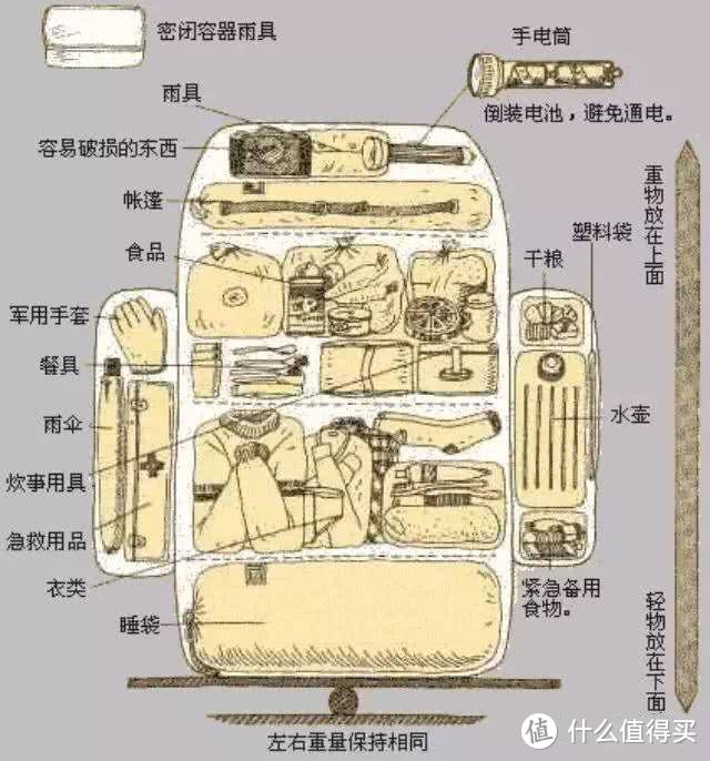 那么多的户外包，到底怎么选择、怎么收纳、怎么背？