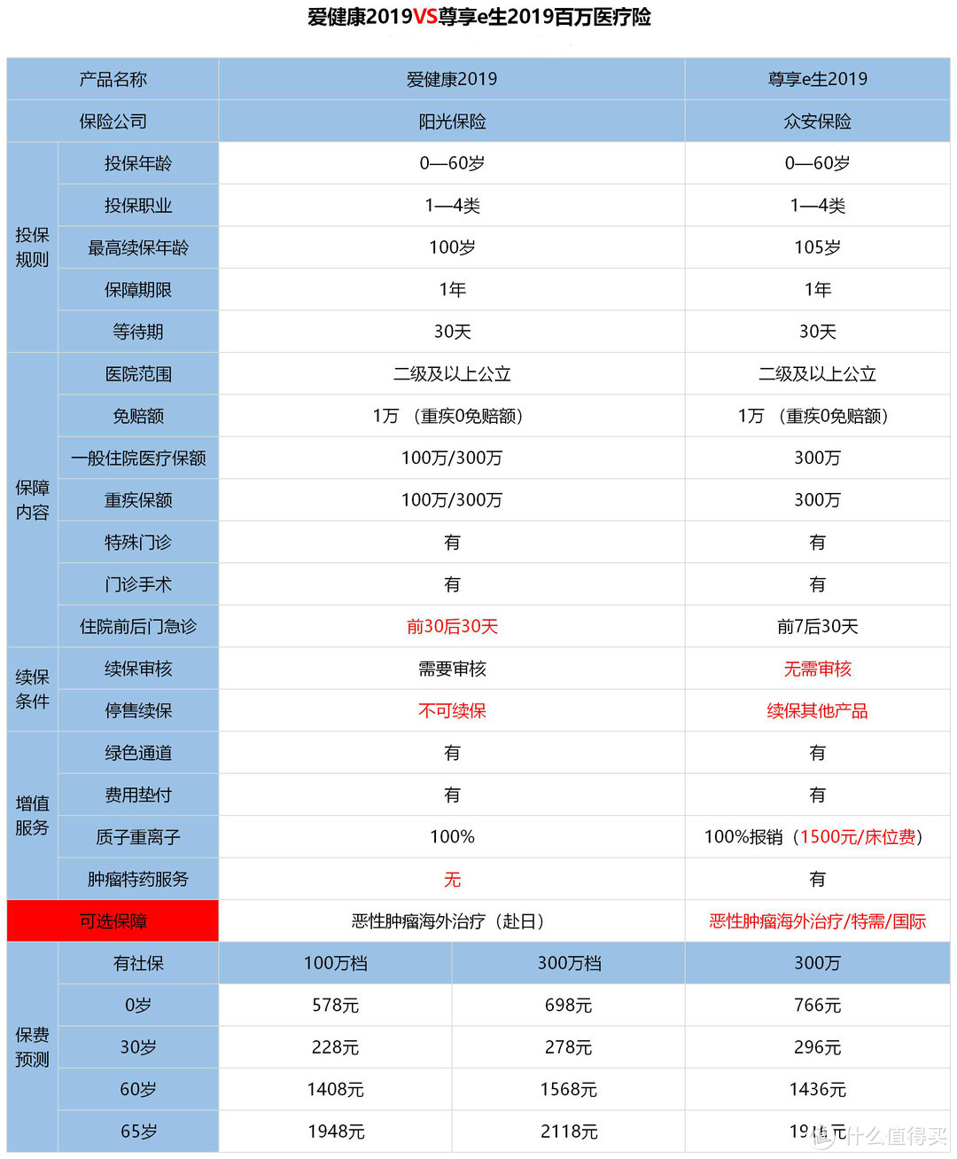 阳光爱健康2019版百万医疗险，值得买吗