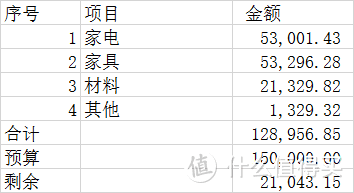 49平米一居室老房改造，预算15万DIY装修全记录（五）