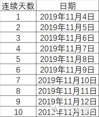 坚信180天后下车，结果第76天翻车