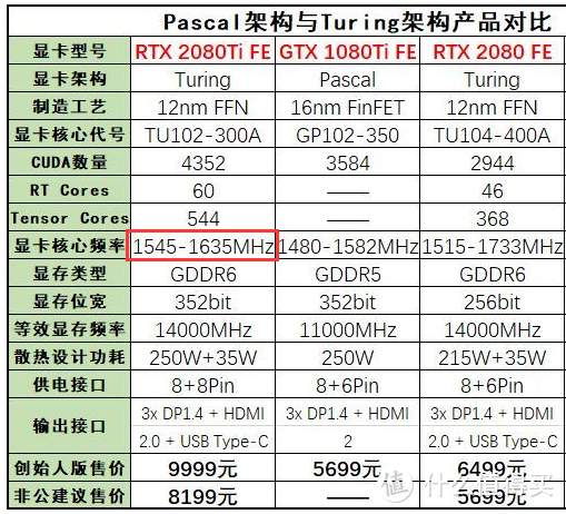 对比RTX 2080Ti FE公版的频率，同样是1545MHz