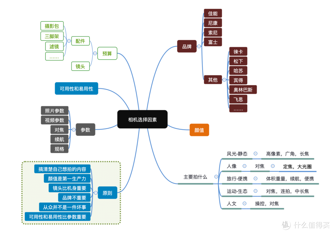 相机大乱斗-佳能尼康索尼富士的型号到底代表了什么？