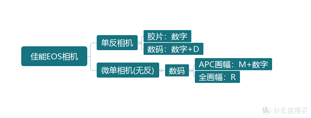 相机大乱斗-佳能尼康索尼富士的型号到底代表了什么？