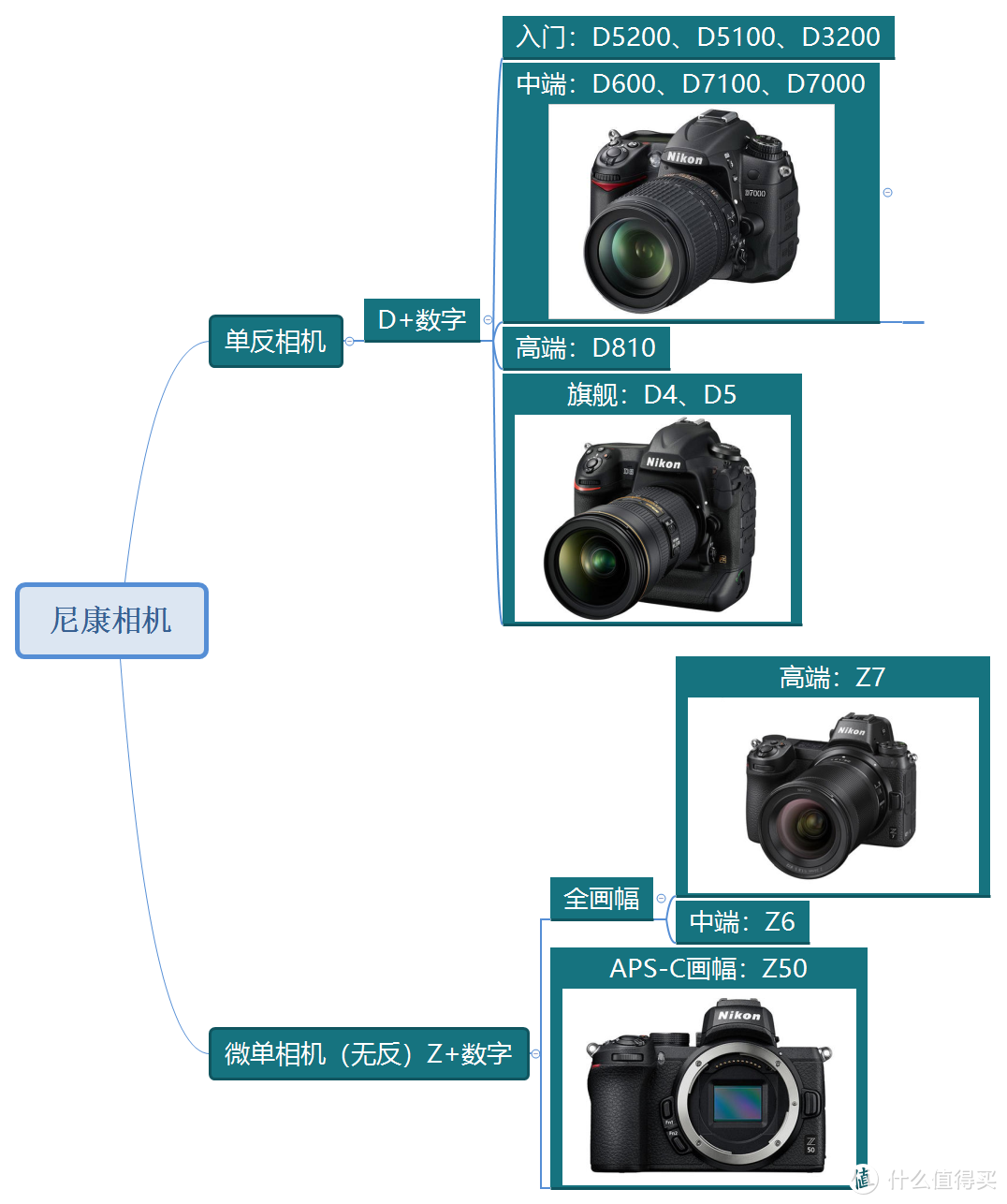 相机大乱斗-佳能尼康索尼富士的型号到底代表了什么？