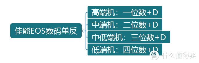 相机大乱斗-佳能尼康索尼富士的型号到底代表了什么？