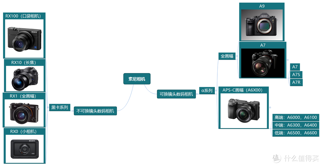 相机大乱斗-佳能尼康索尼富士的型号到底代表了什么？