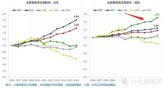 挑选重疾险的秘诀