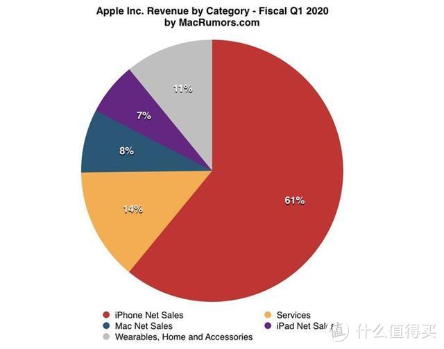 苹果2020年Q1营收创新高； iOS13.3.1/iPadOS13.3.1正式版更新