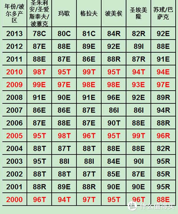 ▲波尔多年份成绩表