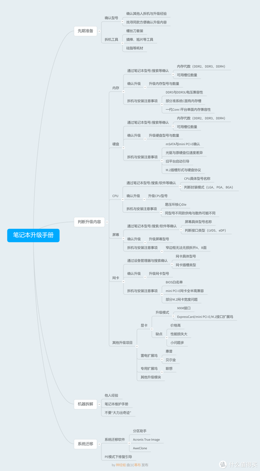 iPad也要生产力！用思维导图帮你工作学习效率翻两番！