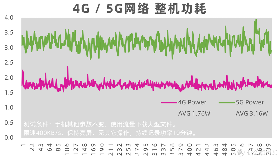 5G/4G功耗对比