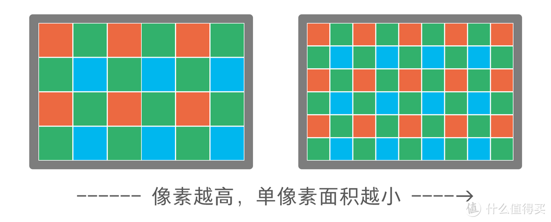 传感器面积不变时