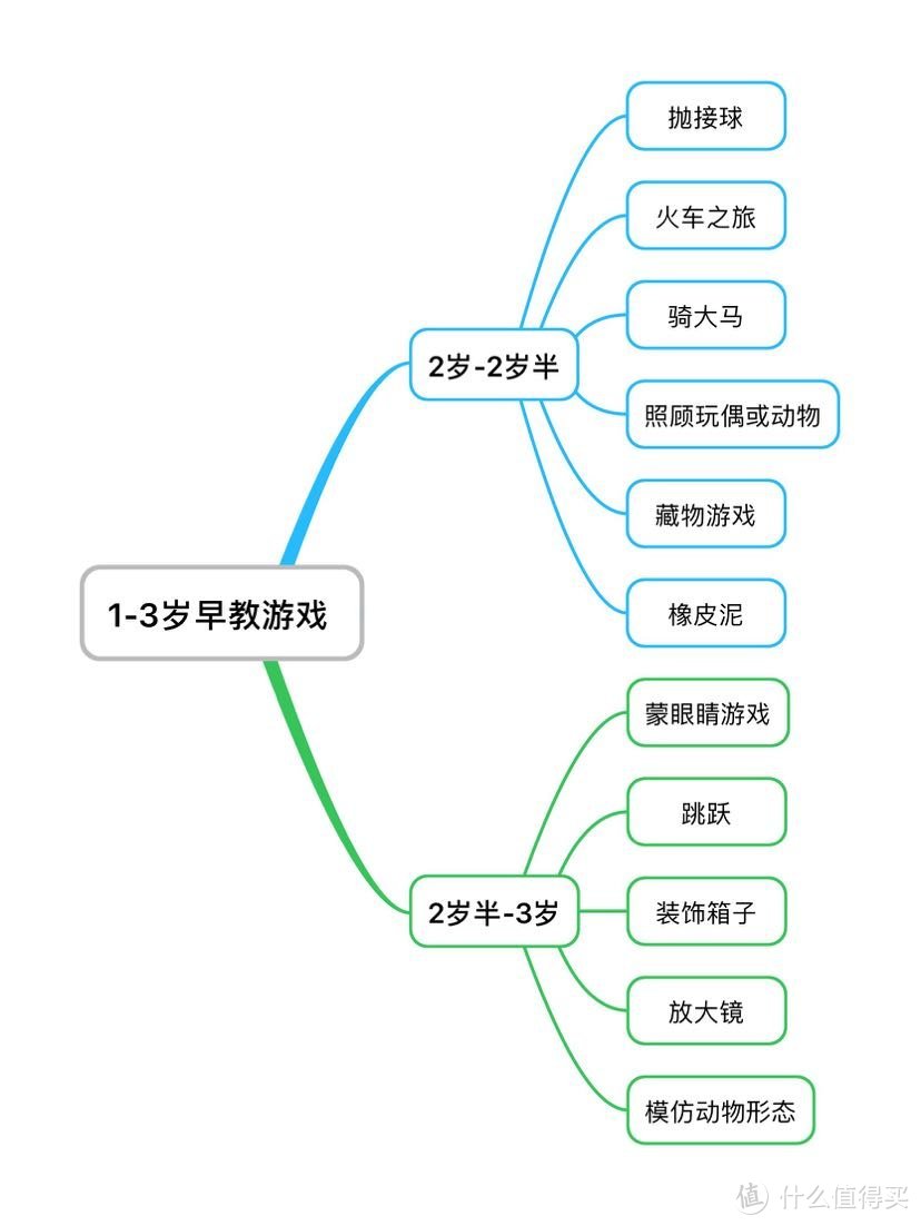 新手妈妈在家早教 篇二十九：1-3岁早教游戏整理