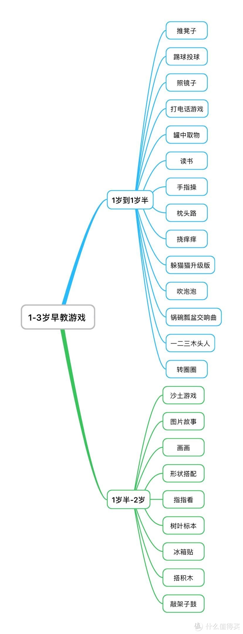 新手妈妈在家早教 篇二十九：1-3岁早教游戏整理