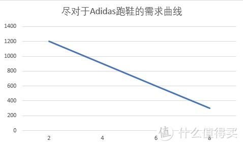 Adidas“骨折”卖有什么好处？供给与需求的市场力量