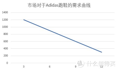 Adidas“骨折”卖有什么好处？供给与需求的市场力量