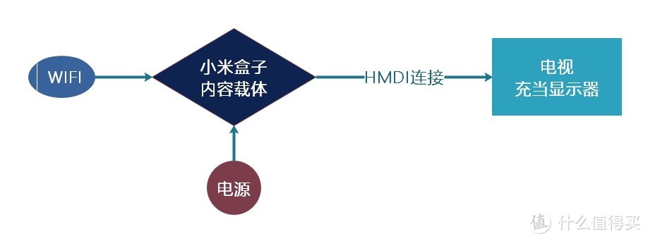 小米这款“最没诚意”的产品 ，然而我还是下单了~~