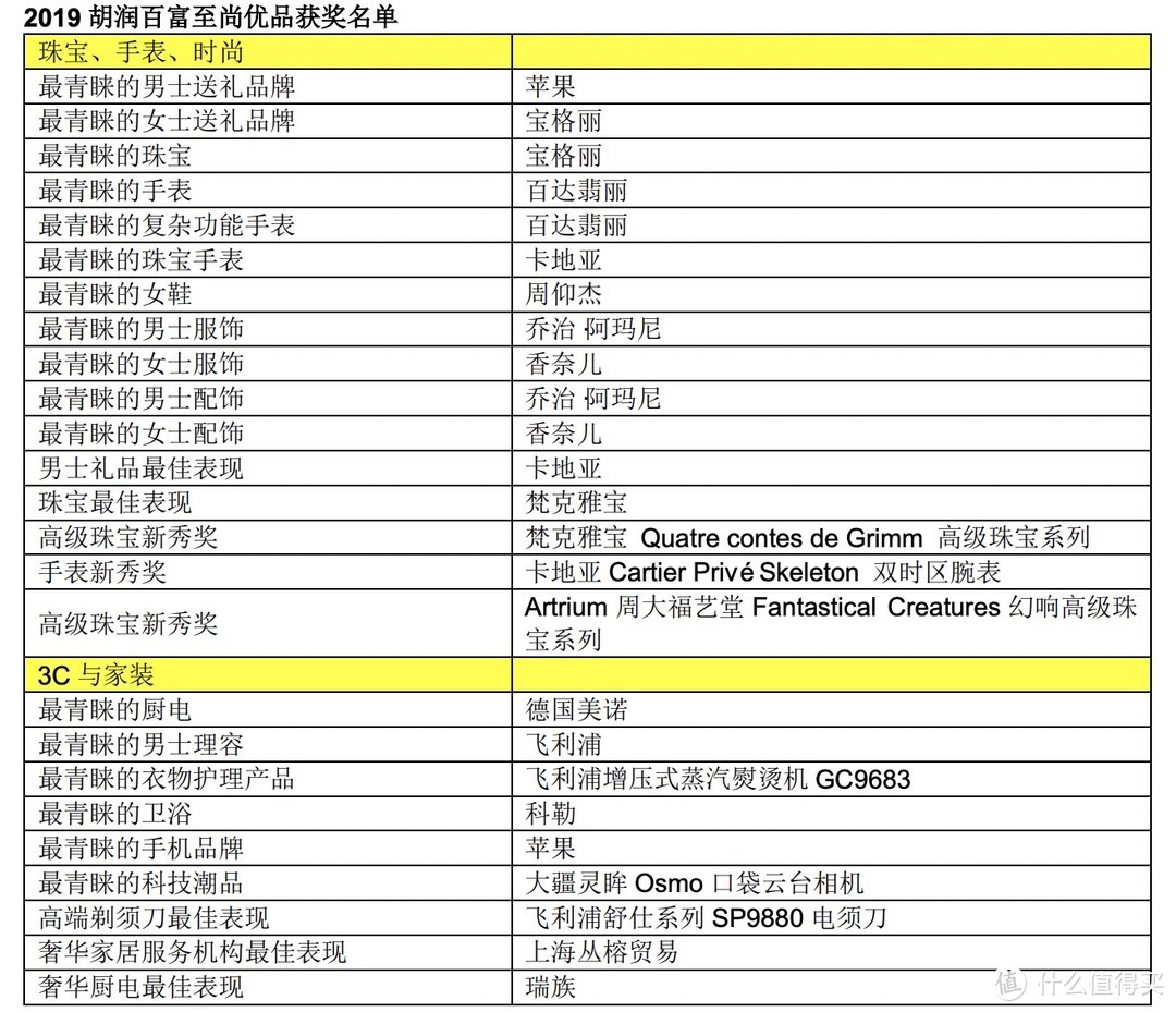 胡润中国千万富豪品牌倾向报告：苹果不如宝格丽受欢迎？足疗竟是男性最喜欢的健康管理方式！