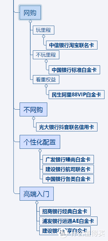 网购返现？出境优惠？餐饮折扣？2020年哪家信用卡好?