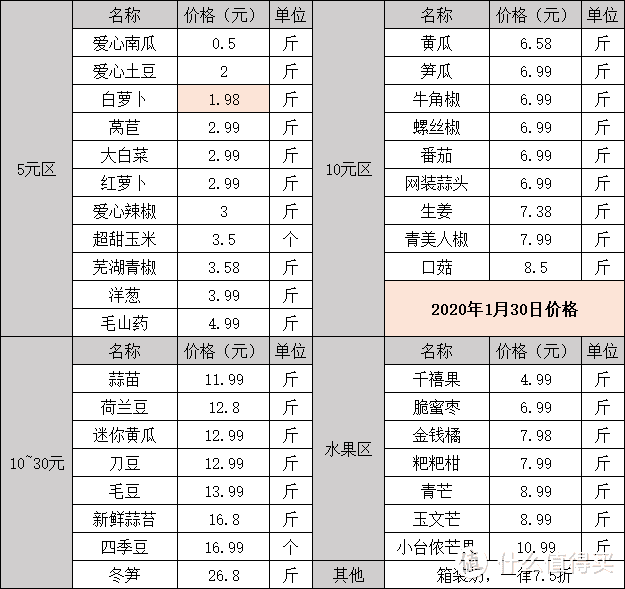 【亲历】武汉超市的菜价，没有疯涨，没有疯抢，忙中有序！