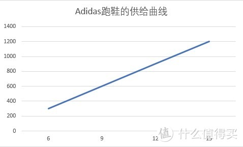 Adidas“骨折”卖有什么好处？供给与需求的市场力量