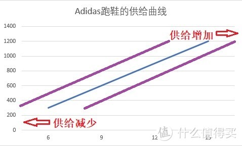 Adidas“骨折”卖有什么好处？供给与需求的市场力量