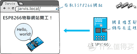 用ESP8266 WIFI模块自制MP3