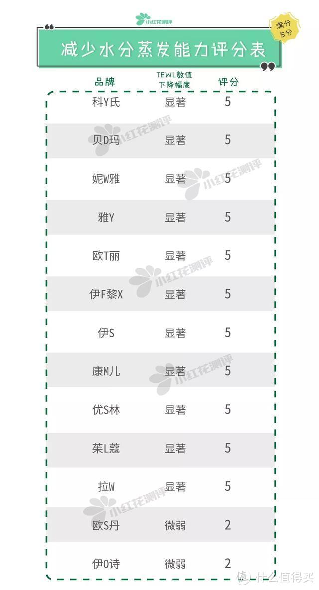 13款护手霜测评：保湿能力大不同，买支好的送给她~