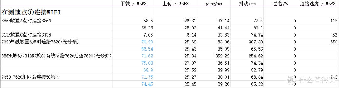 在玄关的测试点①连接7620，不管是否有桥接别的路由器是否易展，网络都能达到70MBPS顶峰。886N表现稍差，313R信号很弱。