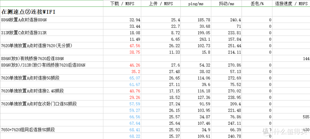 在次卧测速点②连wifi，单独7620表现一般，没分频之前40MBPS，看连接是进到2.4G频段去了，此时和直连886N效果一样。分频5G之后速度明显提升很多，说明5G信号再弱，只要能连上，一定比2.4G快。组网后速度更快因为连上次卧的7650了。