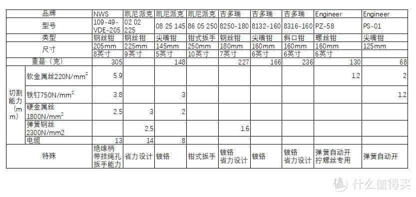 2019个人工具钳购买小结