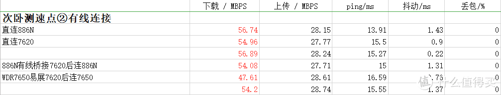 用任何方式进行有线连接，速度都没差别，取决于笔记本的网卡接收速度。