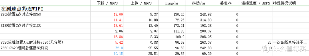 在客卧测速点⑤，连接A点的7620信号居然只有半格，测速还断线了一次。此时886N和313R表现尚可，看来7620的穿墙效果很一般，甚至逊色于老款886N。组网最快因为连入书房7650。