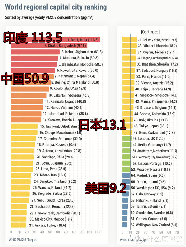 2018年世界主要国家首都的PM2.5数值。