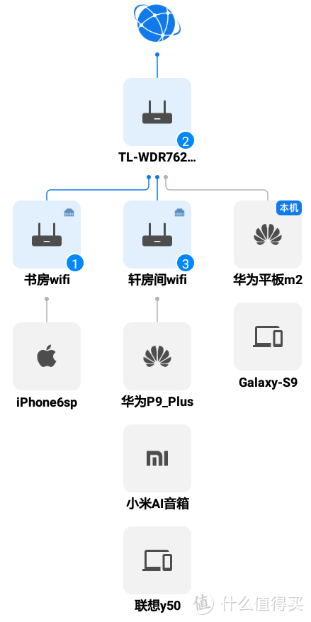 可以看到每个设备连在哪个路由器上