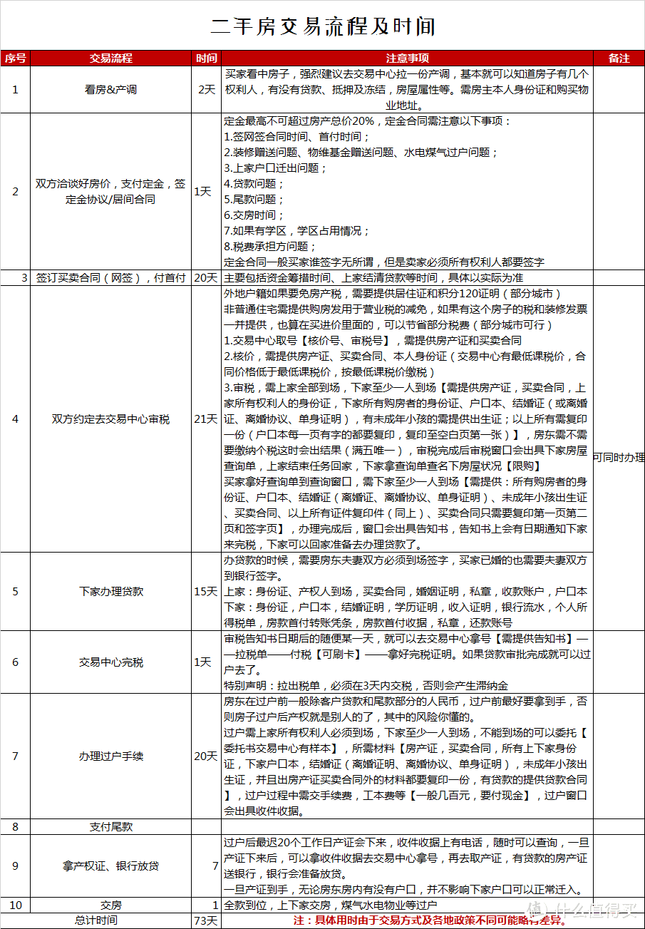 无中介购房攻略：亲历总结二手房交易流程及注意事项