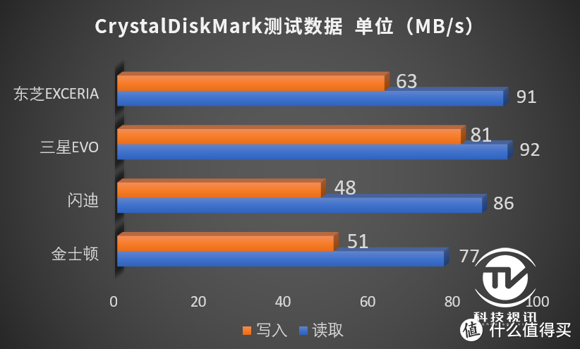 极至瞬速 东芝存储卡EXCERIA M303体验评测